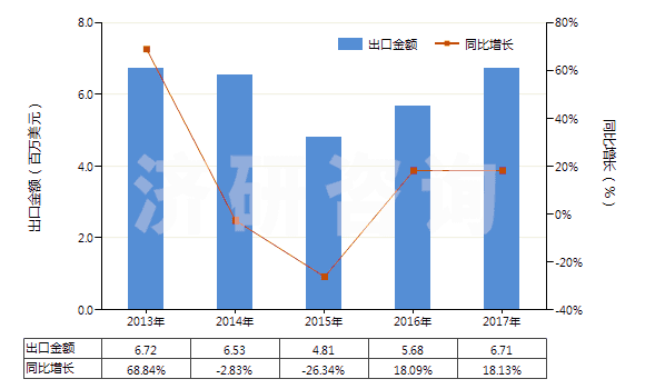 2013-2017年中國(guó)原狀或粗加修整的大理石及石灰華(HS25151100)出口總額及增速統(tǒng)計(jì)